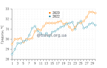 Температура воды в Рас-эль-Хайр в июне