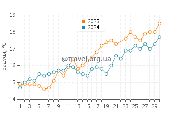 Температура воды в Равеновиль в июне