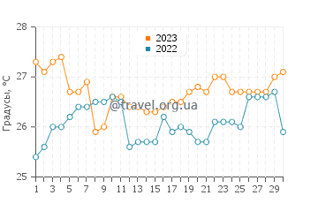 Температура воды в Рио Карибе в июне