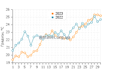 Температура воды в Рионе в июне