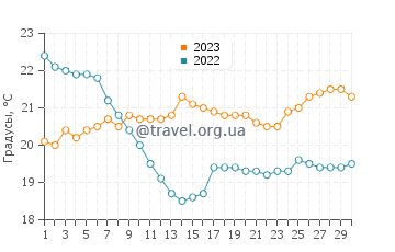 Температура воды в Рокгемптоне в июне