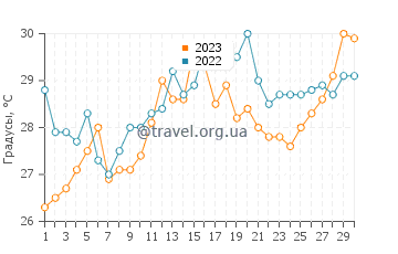 Температура воды в Рокледж в июне