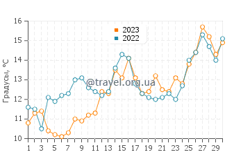 Температура воды в Рокленд в июне