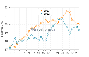 Температура воды в Ронс-Ле-Бэн в июне