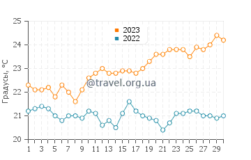 Температура воды в Роса де ла Арена в июне