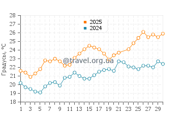 Температура воды в Са Меса Лонга в июне