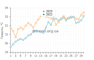 Температура воды в Саадият в июне