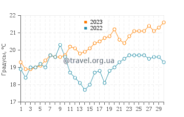 Температура воды в Саара де лос Атунес в июне