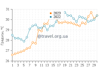 Температура воды в Сафети Харбор в июне