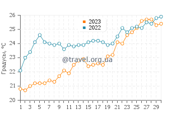 Температура воды в Салоникиу в июне