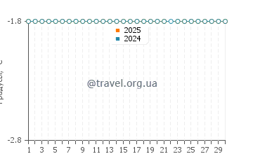 Температура воды в С'Амарадор в июне