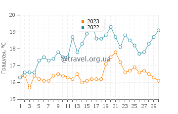 Температура воды в Саммерленде в июне