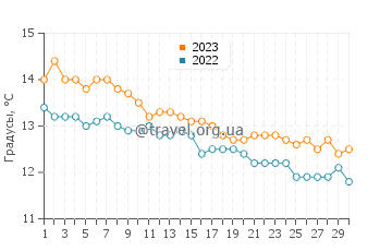 Температура воды в Сан-Антонио Эсте в июне