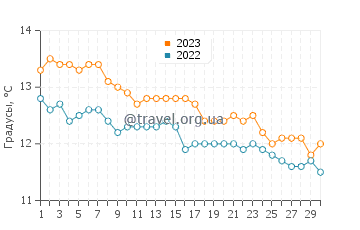 Температура воды в Сан Антонио Оэсте в июне