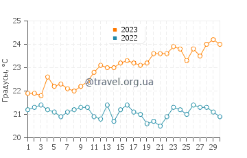 Температура воды в Сан Марсиаль де Рубикон в июне