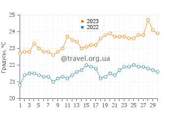 Температура воды в Сан Мигель де Тахао в июне
