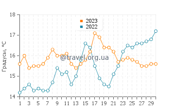 Температура воды на острове Сан-Николас в июне