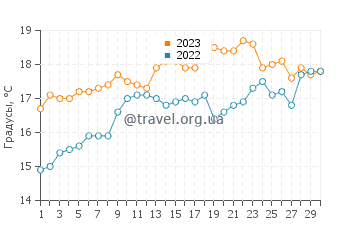 Температура воды в Сан Педро де ла Рибера в июне
