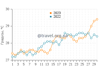 Температура воды в Сан Сальвадор Айленд в июне