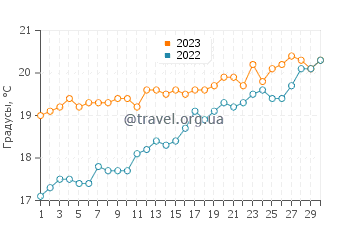 Температура воды в Санта Круш даш Флориш в июне