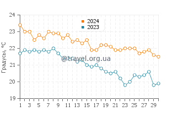 Температура воды в Саут Голден Бич в июне