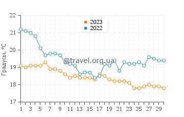 Температура воды в Сейнт Леонардс в июне