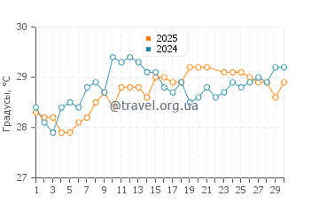 Температура воды в Селебрейшн Ки в июне