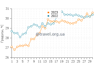Температура воды в Семинол в июне