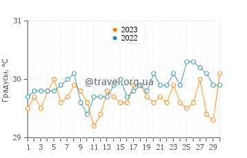 Температура воды в Семпорне в июне