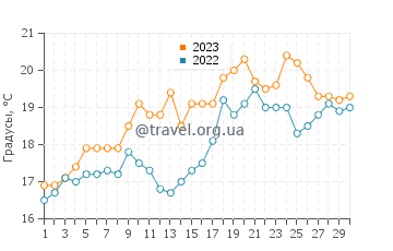 Температура воды в Сен-Дени-д'Олерон в июне