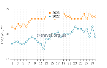 Температура воды в Сен-Франсуа в июне