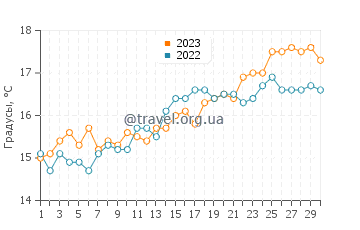 Температура воды в Сен-Ка-ле-Гильдо в июне