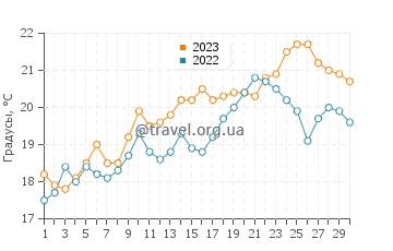Температура воды в Сен-Трожан-ле-Бен в июне