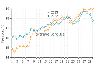 Температура воды в Сен-Валери-сюр-Сомм в июне