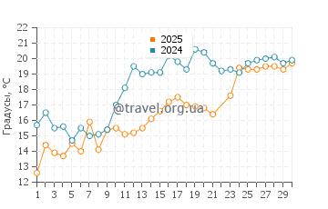 Температура воды в Сен Жан Пор Жоли в июне