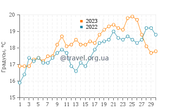 Температура воды в Сен Жиль Круа де Ви в июне