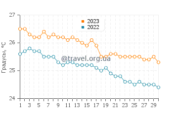 Температура воды в Сен-Жиль Ле Бэн в июне