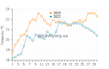 Температура воды в Сеньоссе в июне