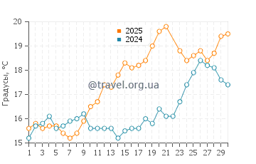 Температура воды в Сент Барб в июне
