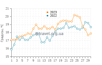 Температура воды в Сент-Илер-де-Рье в июне