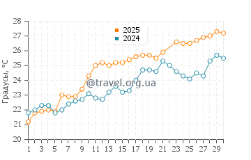 Температура воды в Сент Томас Бэй в июне