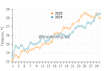 Температура воды в Шаклфорд Банкс в июне