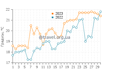 Температура воды в Синан в июне