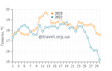 Температура воды в Синише в июне