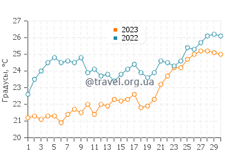 Температура воды в Сивири в июне