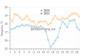 Температура воды в Соккуване в июне