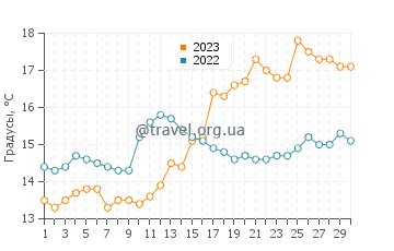 Температура воды в Солтхилле в июне
