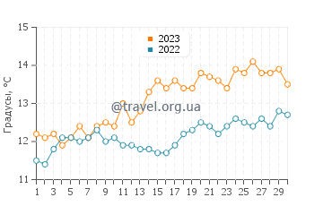 Температура воды в Стаффа в июне