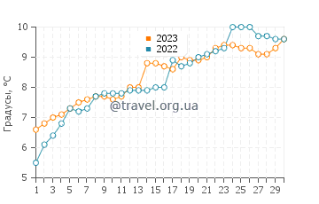 Температура воды в Сторслете в июне