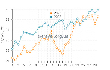 Температура воды в Стоупе в июне